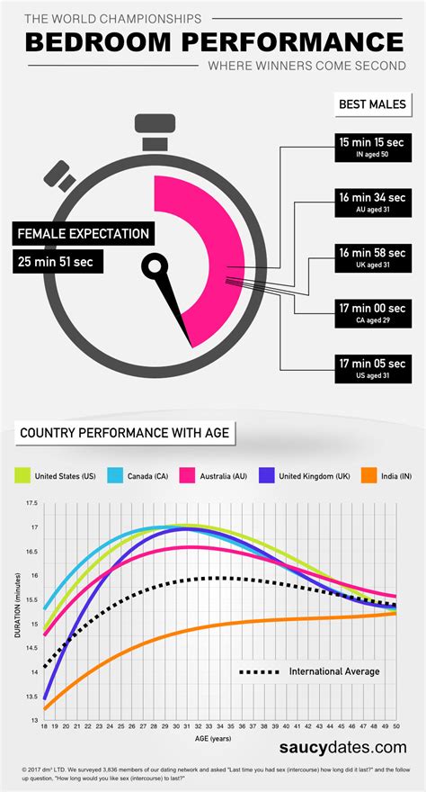 how long should sex last.
